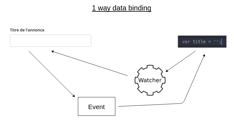 1 way data binding