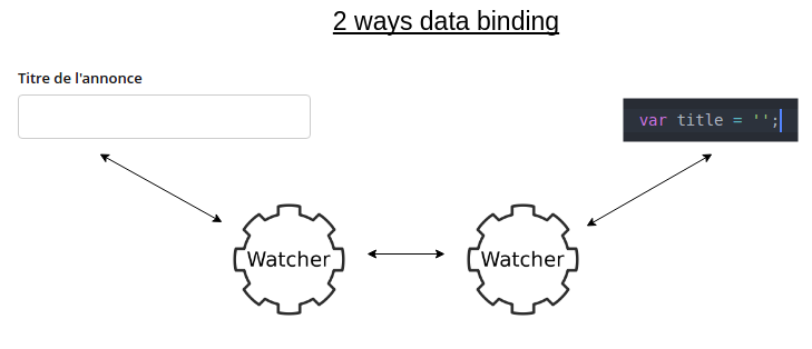 2 ways data binding
